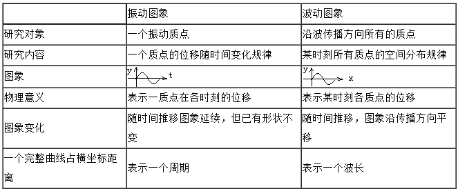 2020年江苏成人高考物理考点：机械振动和机械波